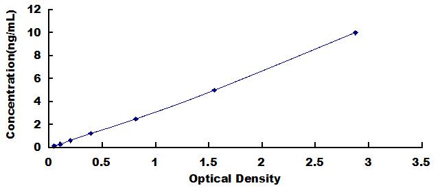 Typical Standard Curve for PRF1 ELISA (Sandwich)
