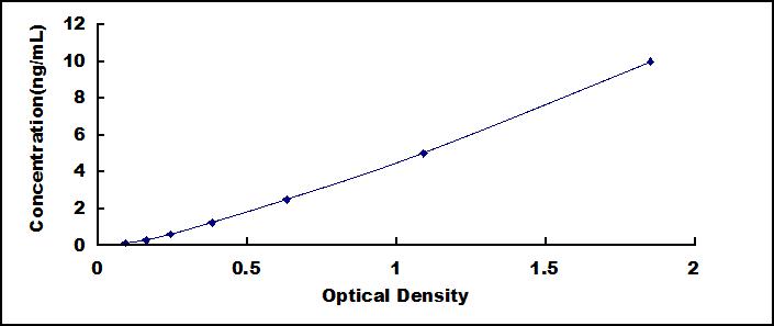 Typical Standard Curve for PLIN3 ELISA (Sandwich)