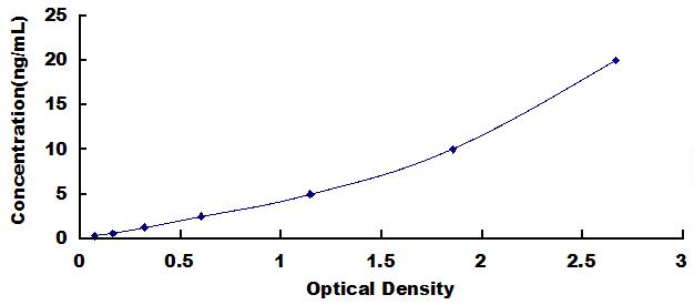 Typical Standard Curve for PLIN4 ELISA (Sandwich)