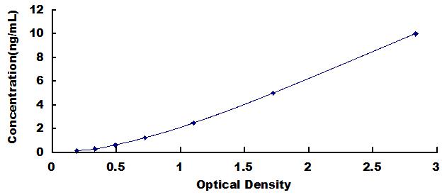 Typical Standard Curve for PLIN4 ELISA (Sandwich)