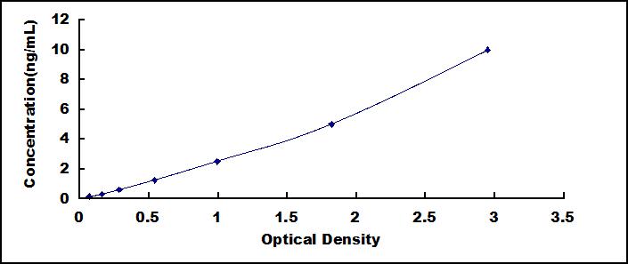 Typical Standard Curve for PLIN5 ELISA (Sandwich)