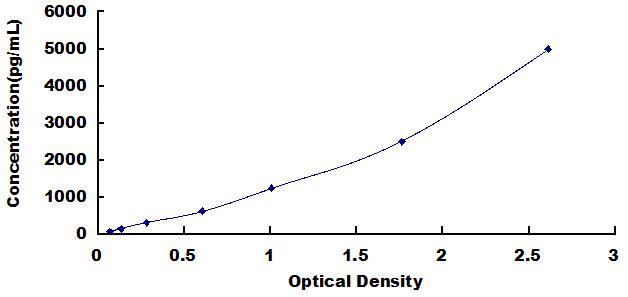 Typical Standard Curve for POSTN ELISA (Sandwich)