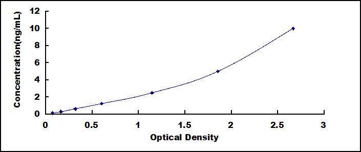 Typical Standard Curve for PMP22 ELISA (Sandwich)