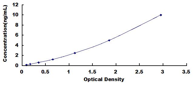 Typical Standard Curve for PRPH ELISA (Sandwich)