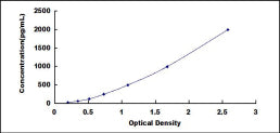 Typical Standard Curve for PPL ELISA (Sandwich)