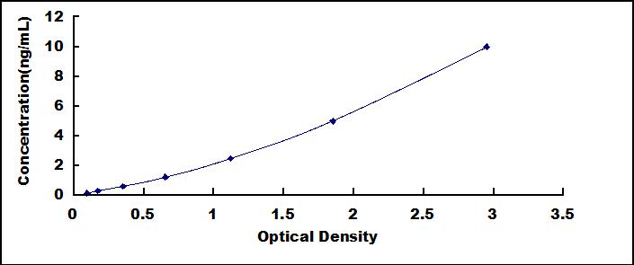 Typical Standard Curve for PXDN ELISA (Sandwich)
