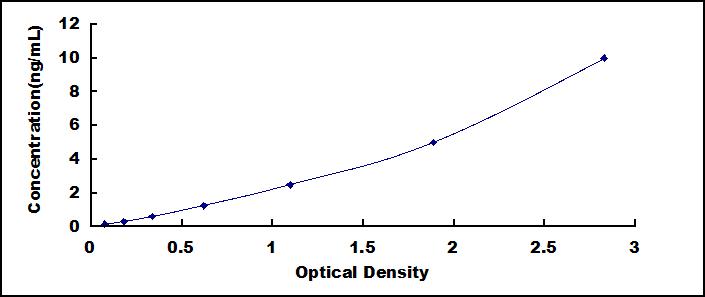 Typical Standard Curve for PRDX1 ELISA (Sandwich)
