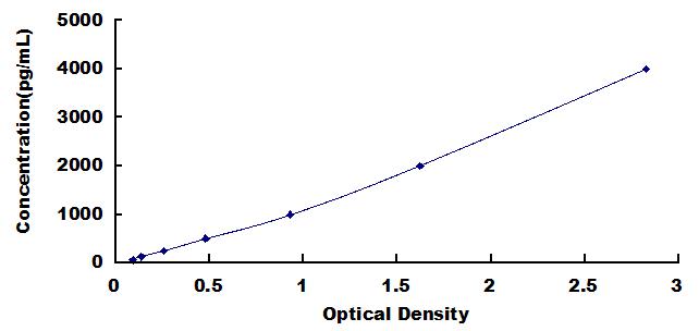 Typical Standard Curve for PRDX4 ELISA (Sandwich)
