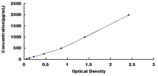 Typical Standard Curve for PRDX5 ELISA (Sandwich)