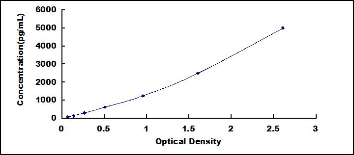 Typical Standard Curve for PRDX6 ELISA (Sandwich)