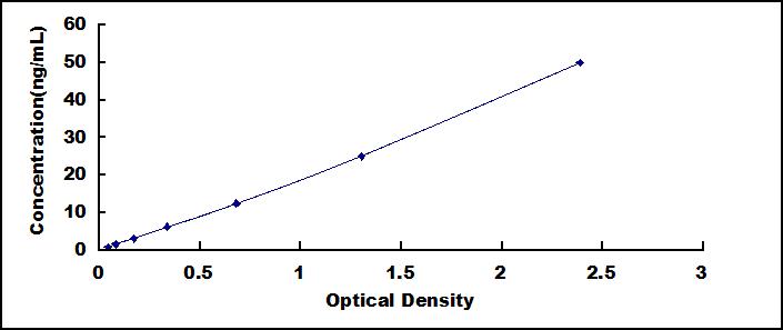 Typical Standard Curve for PPARg ELISA (Sandwich)