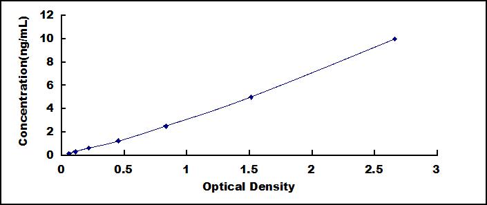 Typical Standard Curve for PPARgC1a ELISA (Sandwich)