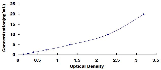 Typical Standard Curve for PPARgC1a ELISA (Sandwich)