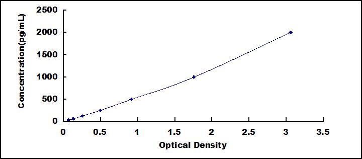 Typical Standard Curve for PSPN ELISA (Sandwich)