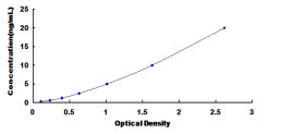 Typical Standard Curve for PHF8 ELISA (Sandwich)