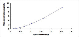 Typical Standard Curve for SULT1A1 ELISA (Sandwich)