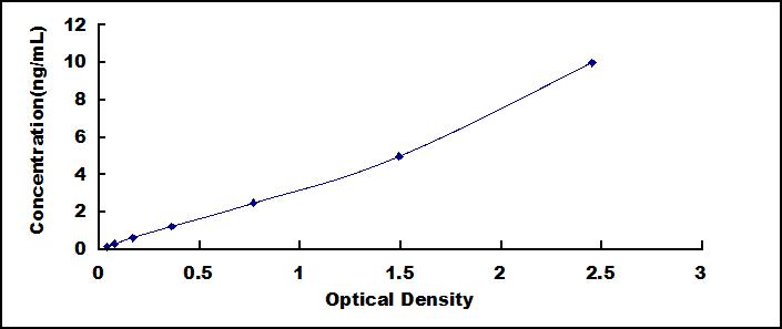Typical Standard Curve for SULT1A1 ELISA (Sandwich)