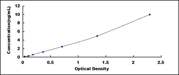 Typical Standard Curve for PEBP1 ELISA (Sandwich)