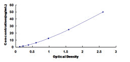 Typical Standard Curve for PDE3A ELISA (Sandwich)