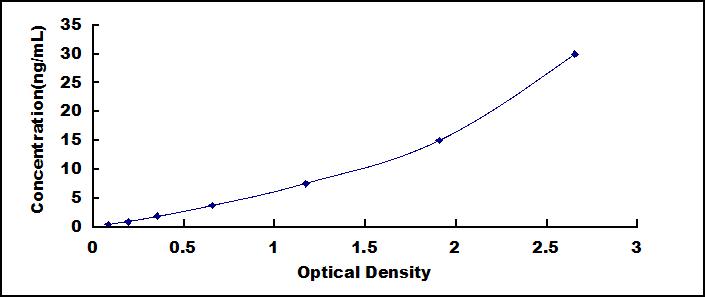Typical Standard Curve for PCK1 ELISA (Sandwich)