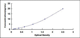 Typical Standard Curve for PFKM ELISA (Sandwich)