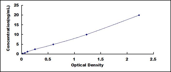 Typical Standard Curve for PGK1 ELISA (Sandwich)