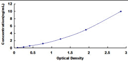 Typical Standard Curve for PLN ELISA (Sandwich)