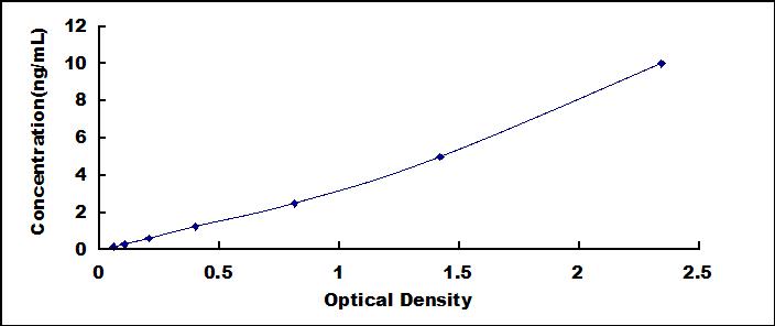 Typical Standard Curve for PLA2R1 ELISA (Sandwich)