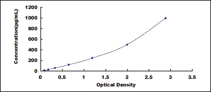 Typical Standard Curve for PLA2G2A ELISA (Sandwich)