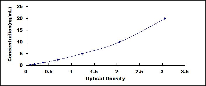 Typical Standard Curve for PLA2G2D ELISA (Sandwich)