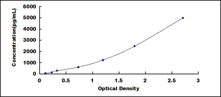 Typical Standard Curve for PLA2G5 ELISA (Sandwich)