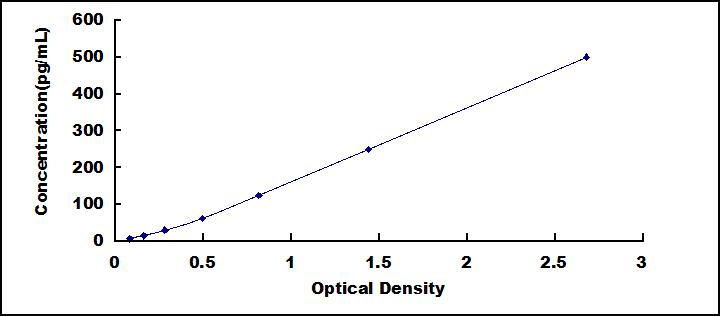 Typical Standard Curve for PLA2G10 ELISA (Sandwich)