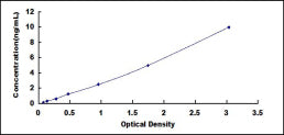 Typical Standard Curve for PLA2G12B ELISA (Sandwich)