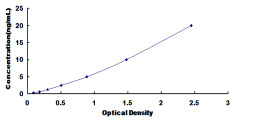Typical Standard Curve for PLB ELISA (Sandwich)