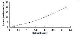 Typical Standard Curve for PLCg2 ELISA (Sandwich)