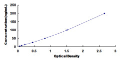 Typical Standard Curve for PLD ELISA (Sandwich)