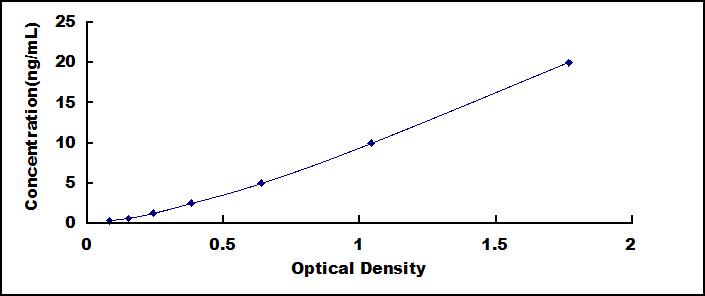 Typical Standard Curve for PLTP ELISA (Sandwich)