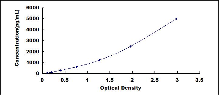 Typical Standard Curve for PLTP ELISA (Sandwich)