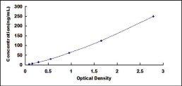 Typical Standard Curve for PLTP ELISA (Sandwich)