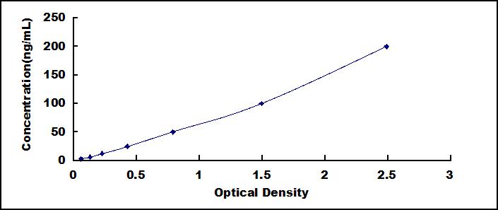 Typical Standard Curve for PEDF ELISA (Sandwich)