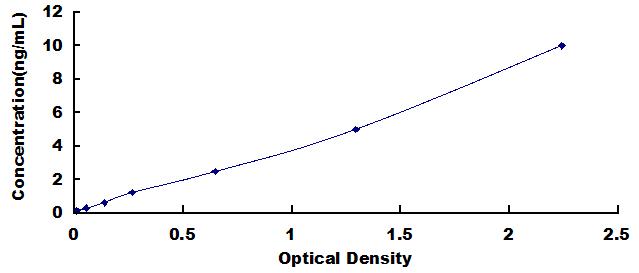 Typical Standard Curve for PEDF ELISA (Sandwich)