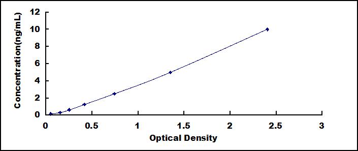 Typical Standard Curve for PEDF ELISA (Sandwich)