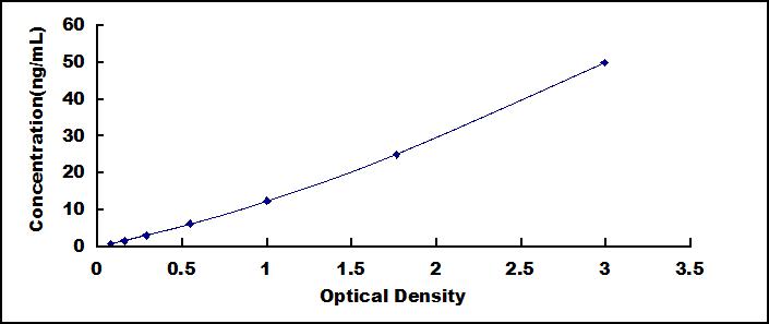 Typical Standard Curve for PIM1 ELISA (Sandwich)