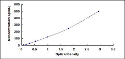 Typical Standard Curve for PLGF ELISA (Sandwich)