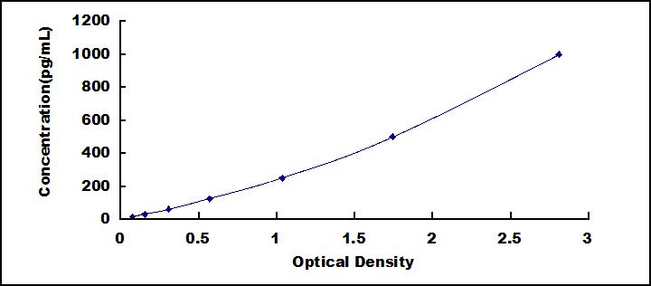 Typical Standard Curve for PP13 ELISA (Sandwich)