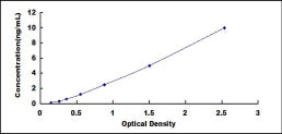 Typical Standard Curve for PTI ELISA (Sandwich)