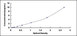 Typical Standard Curve for PLVAP ELISA (Sandwich)