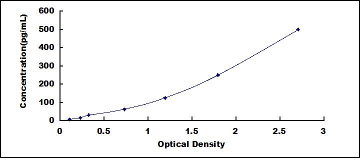 Typical Standard Curve for PAP ELISA (Sandwich)