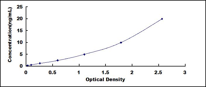 Typical Standard Curve for Plg ELISA (Sandwich)