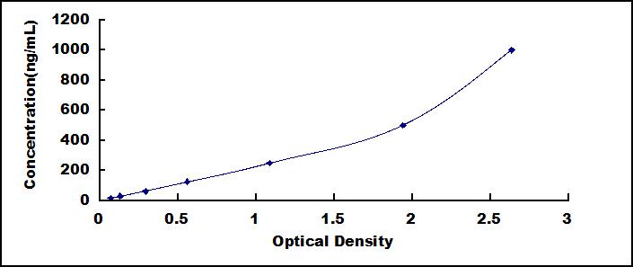 Typical Standard Curve for Plg ELISA (Sandwich)